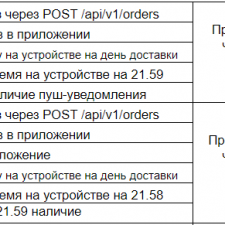 Иллюстрация №3: Дипломный проект по Ручному тестированию Яндекс.Практикум. (Тестирование Я.Самокат) + Баги в Youtrack (Дипломные работы - Информатика).